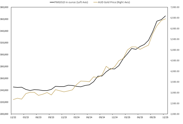 PMGOLd update for December 2025 graph.