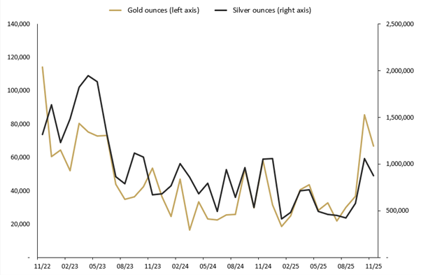 Minted Products sales results for November 2025