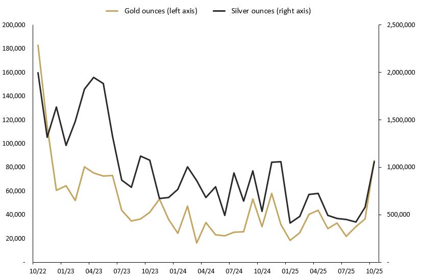 a graph of gold and silver sales