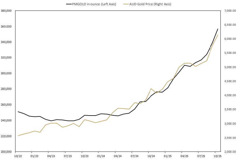 a graph showing the growth of the price of PMGOLD and AUD gold price in month of October