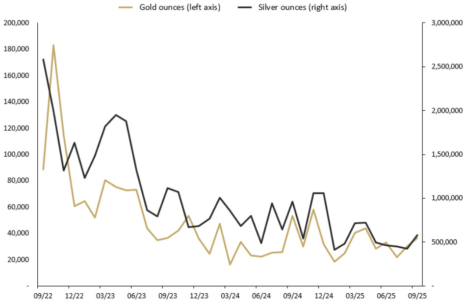 September 2025 SALES OF GOLD AND SILVER SOLD AS COINS AND MINTED BARS (TROY OUNCES) AND CHANGE (%) RELATIVE TO PRIOR PERIODS