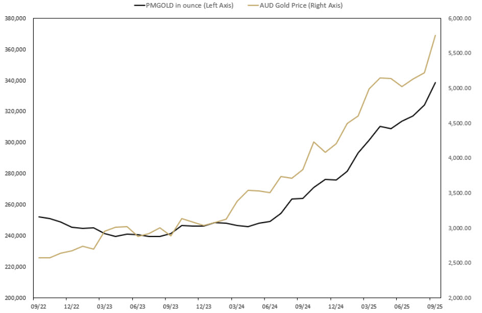 MONTHLY CHANGE IN TROY OUNCES HELD BY CLIENTS IN PERTH MINT GOLD STRUCTURED PRODUCT (ASX:PMGOLD) September 2022 TO September 2025