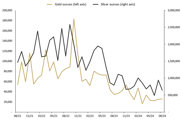 AUGUST 2024 SALES OF GOLD AND SILVER SOLD AS COINS AND MINTED BARS (TROY OUNCES) AND CHANGE (%) RELATIVE TO PRIOR PERIODS.