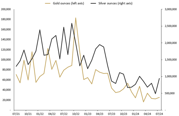 JULY 2024 SALES OF GOLD AND SILVER SOLD AS COINS AND MINTED BARS (TROY OUNCES) AND CHANGE (%) RELATIVE TO PRIOR PERIODS.