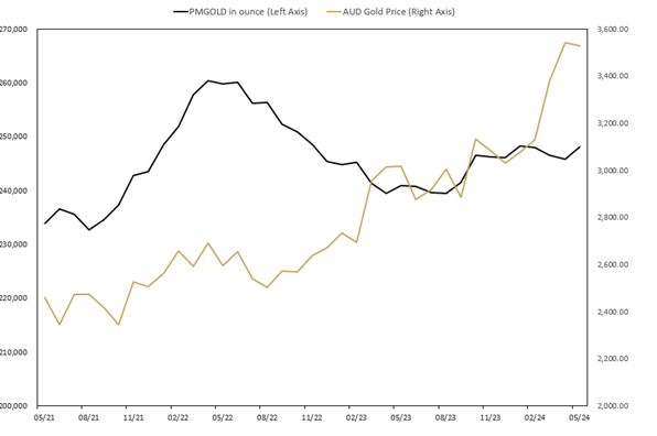 pmgold holdings may 2024