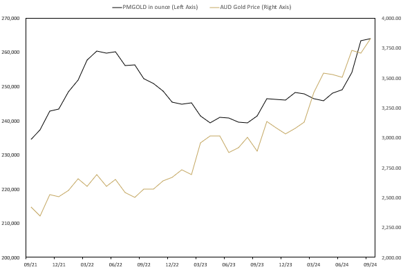 MONTHLY CHANGE IN TROY OUNCES HELD BY CLIENTS IN PERTH MINT GOLD (ASX:PMGOLD) SEPTEMBER 2021 TO SEPTEMBER 2024