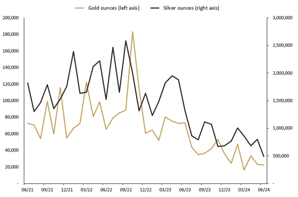 Gold and silver sales   June 2021 24