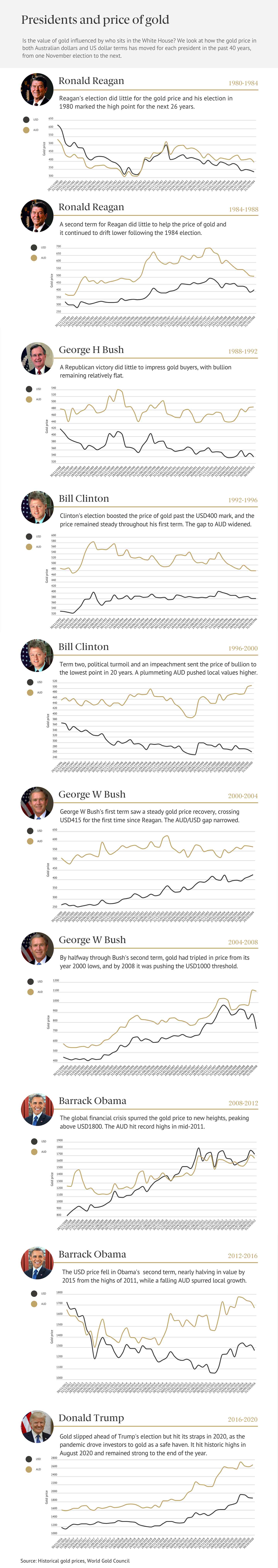 Gold and Presidential elections