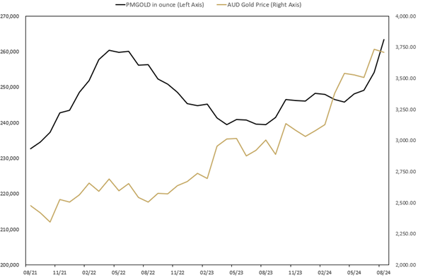 MONTHLY CHANGE IN TROY OUNCES HELD BY CLIENTS IN PERTH MINT GOLD (ASX:PMGOLD) AUGUST 2021 TO AUGUST 2024