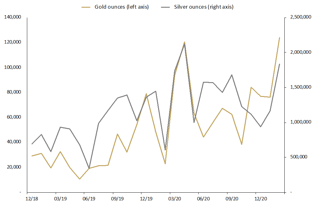 a graph depicting Troy ounces of gold and silver sold as minted bars and coins between December 2018 and February 2021