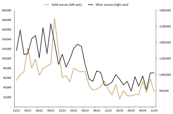 table oof December SALES OF GOLD AND SILVER SOLD AS COINS AND MINTED BARS for 2024