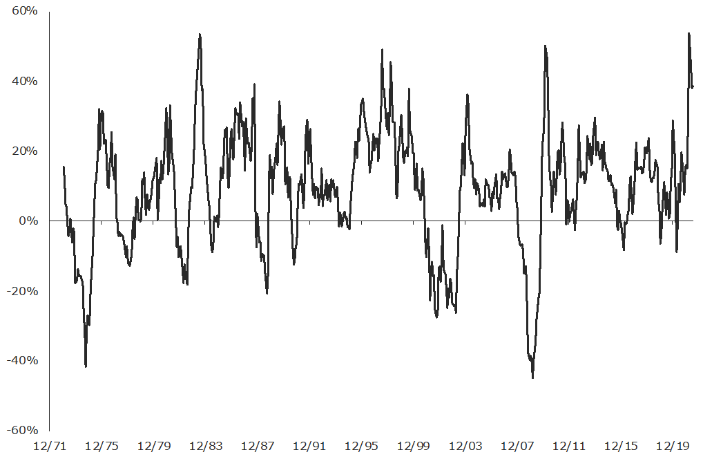 graph depicts USD gold price per troy ounce and 200DMA