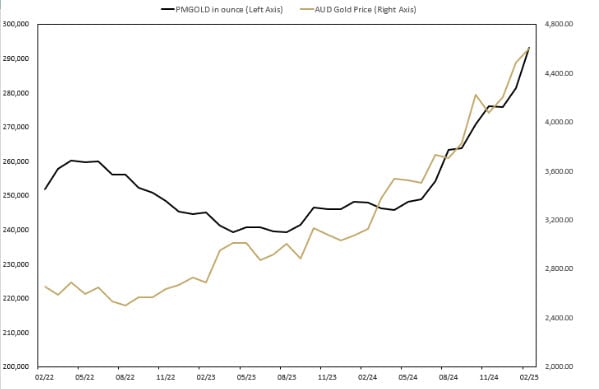 Feb sales update TPM gold