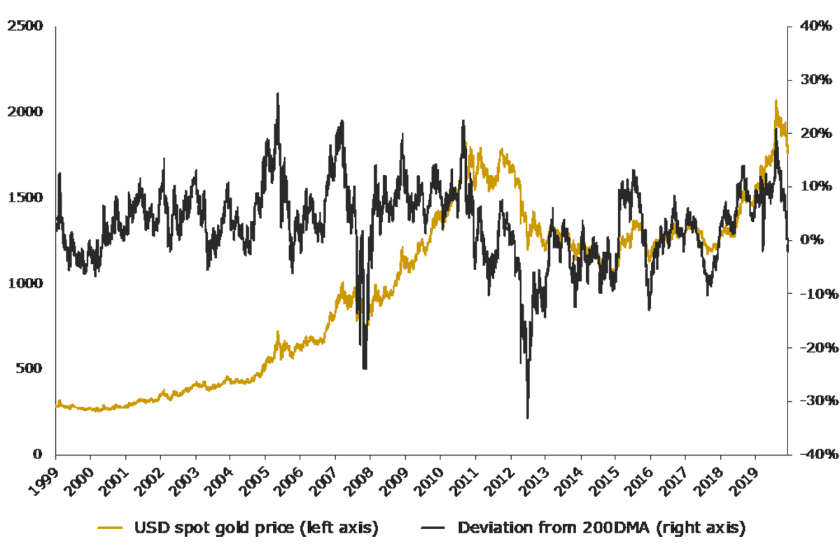 A chart showing the USD gold price and its deviation from the 200DMA