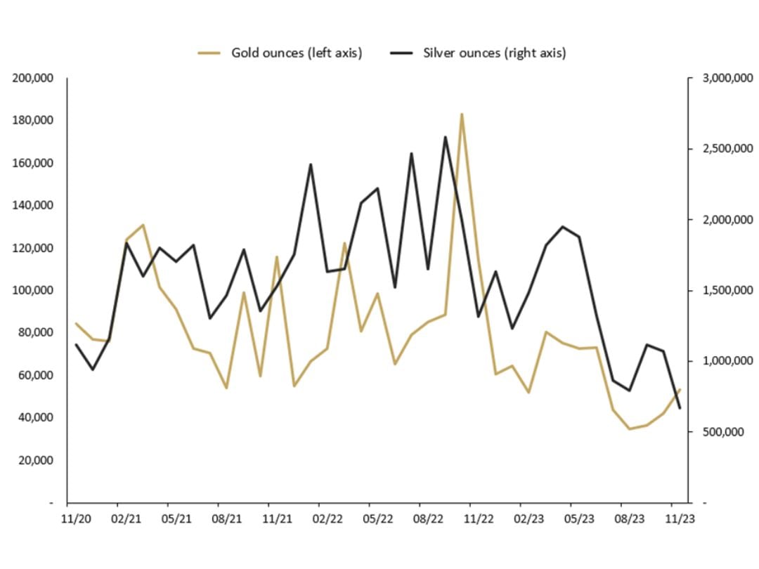 Table showing the NOVEMBER 2023 SALES OF GOLD AND SILVER SOLD AS COINS AND MINTED BARS (TROY OUNCES) AND CHANGE (%) RELATIVE TO PRIOR PERIODS.