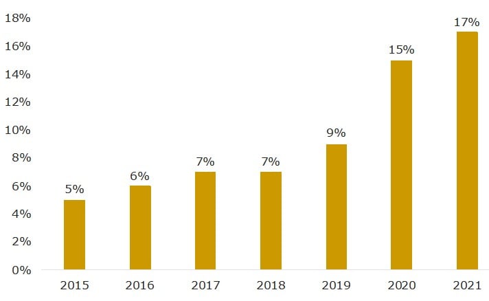 Chart: Share of investors in ASX:PMGOLD holding less than 100 PMGs