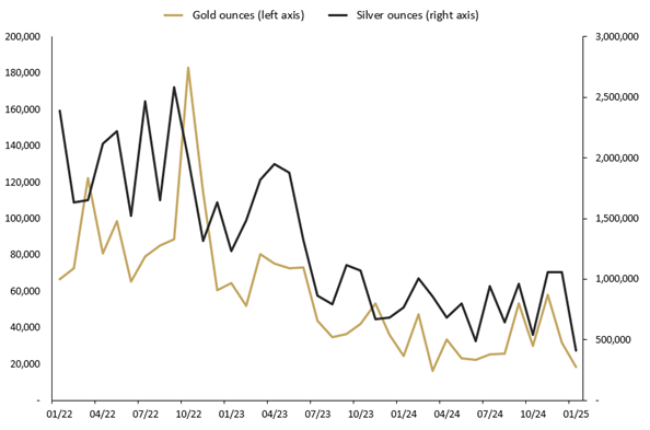 JANUARY 2025 SALES OF GOLD AND SILVER SOLD AS COINS AND MINTED BARS (TROY OUNCES) AND CHANGE (%) RELATIVE TO PRIOR PERIODS.