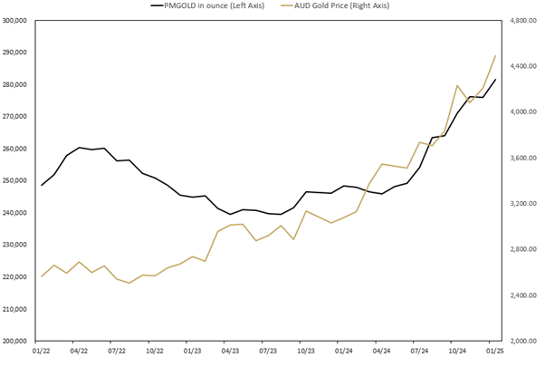 MONTHLY CHANGE IN TROY OUNCES HELD BY CLIENTS IN PERTH MINT GOLD (ASX:PMGOLD) JANUARY 2022 TO JANUARY 2025