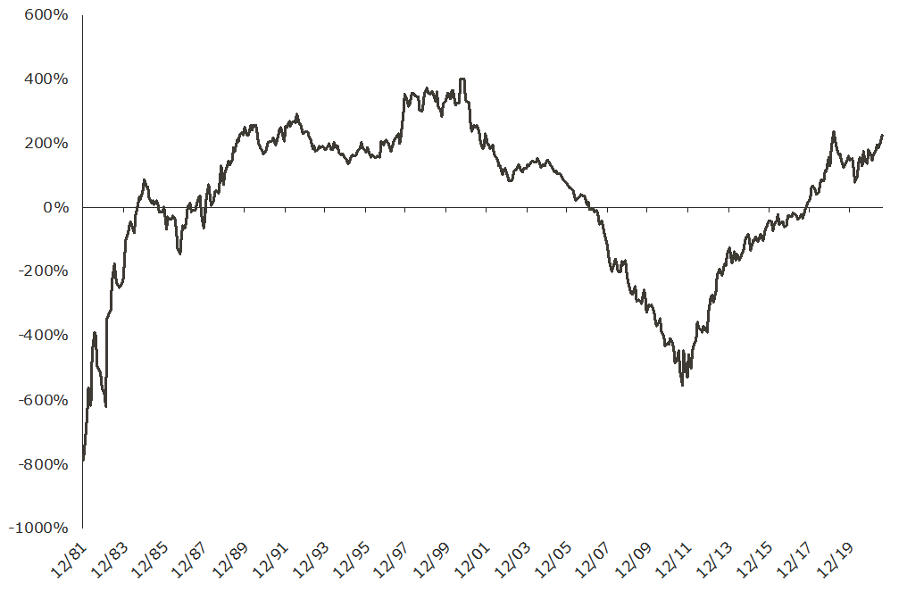 graph depicting Rolling 10-year performance – S&P 500 (price index) minus US dollar gold