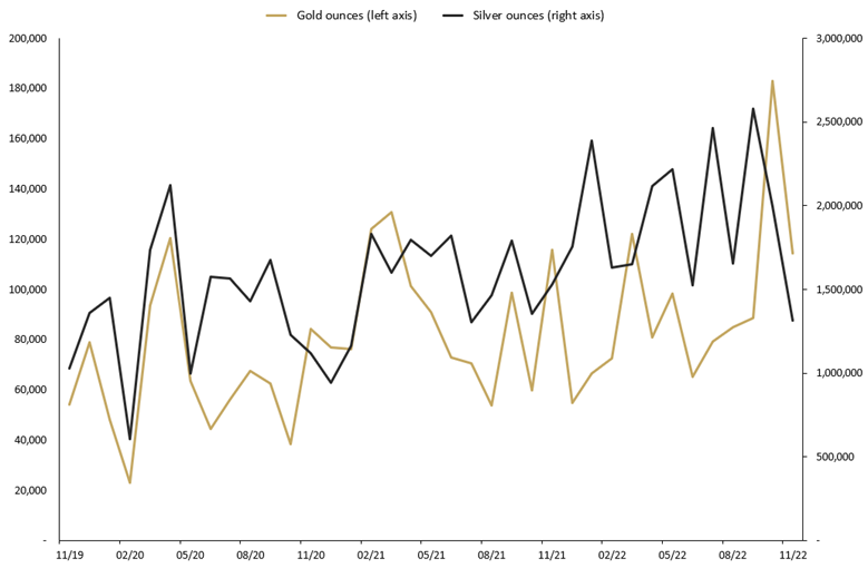 Perth Mint Monthly Sales Graph