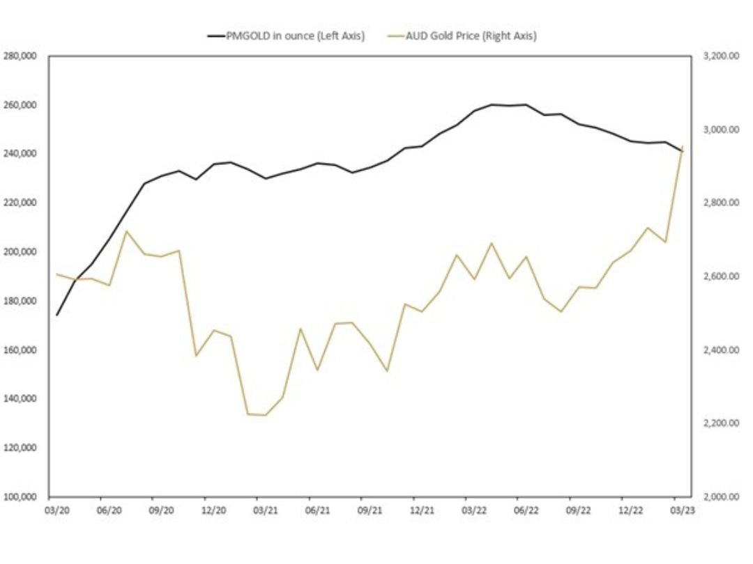 MONTHLY CHANGE IN TROY OUNCES HELD BY CLIENTS IN PERTH MINT GOLD ASXPMGOLD MAR 2020 TO MAR 2023