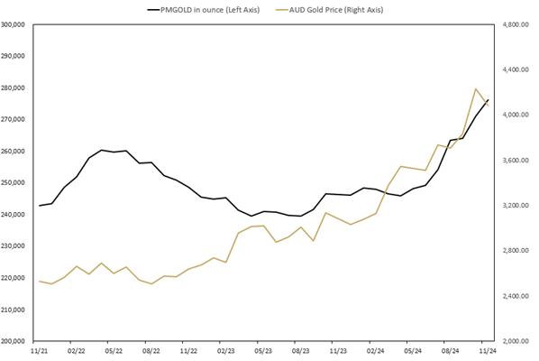 MONTHLY CHANGE IN TROY OUNCES HELD BY CLIENTS IN PERTH MINT GOLD (ASX:PMGOLD) November 2021 TO November 2024