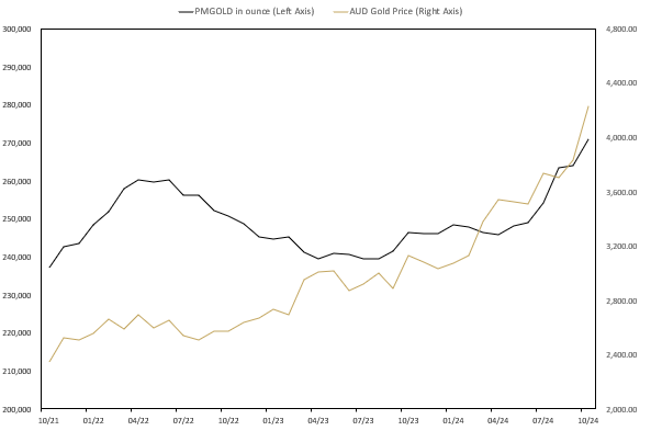 MONTHLY CHANGE IN TROY OUNCES HELD BY CLIENTS IN PERTH MINT GOLD (ASX:PMGOLD) October 2021 TO October 2024