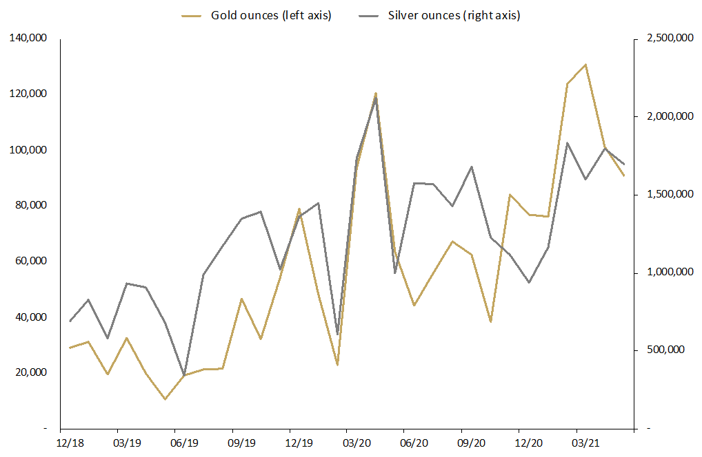 graph depicting Monthly change in troy ounces held by clients in Perth Mint Gold between January 2015 to May 2021