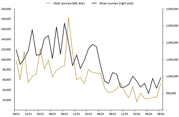 SEPTEMBER 2024 SALES OF GOLD AND SILVER SOLD AS COINS AND MINTED BARS (TROY OUNCES) AND CHANGE (%) RELATIVE TO PRIOR PERIODS.