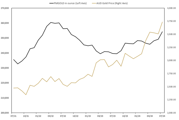 MONTHLY CHANGE IN TROY OUNCES HELD BY CLIENTS IN PERTH MINT GOLD (ASX:PMGOLD) JULY 2021 TO JULY 2024